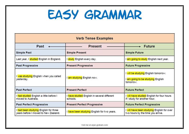 Learn english grammar tenses pdf