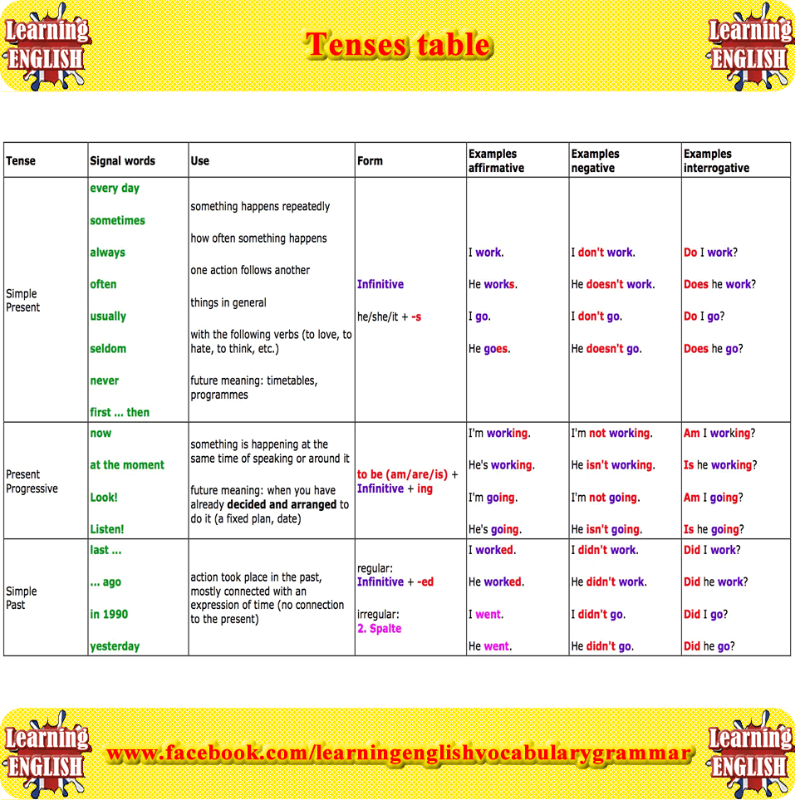 Learn english grammar tenses pdf