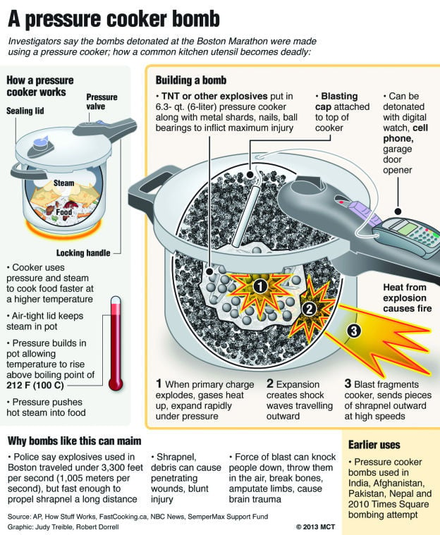 pressure cooker bomb instructions inspire